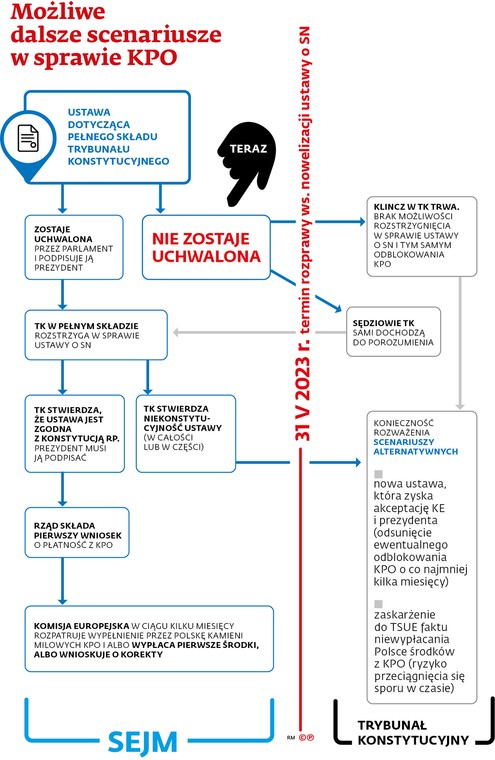 Możliwe dalsze scenariusze w sprawie KPO