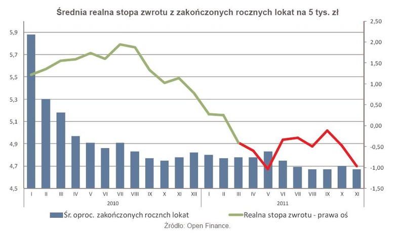 Średnia realna stopa zwrotu z zakończonych rocznych lokat na 5 tys. zł