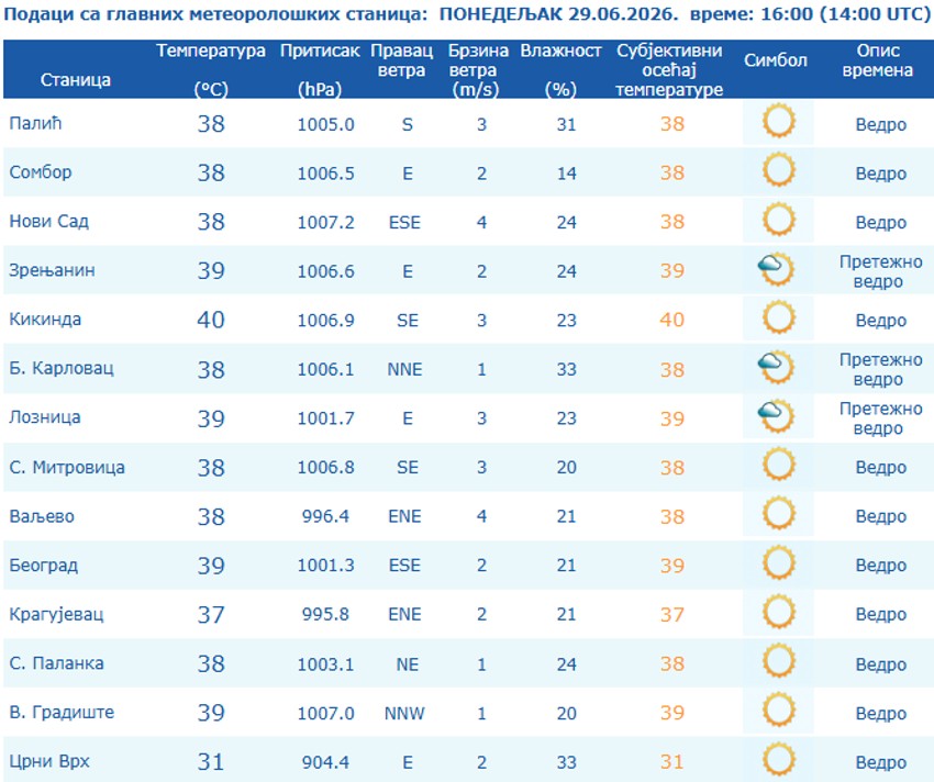 Temperature u Srbiji izmerene u 16 časova