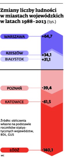 Zmiany liczby ludności w miastach wojewódzkich w latach 1988-2014 