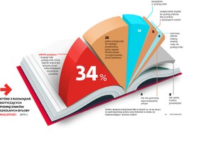 Darmowe podręczniki będą kosztować 3,3 mld zł