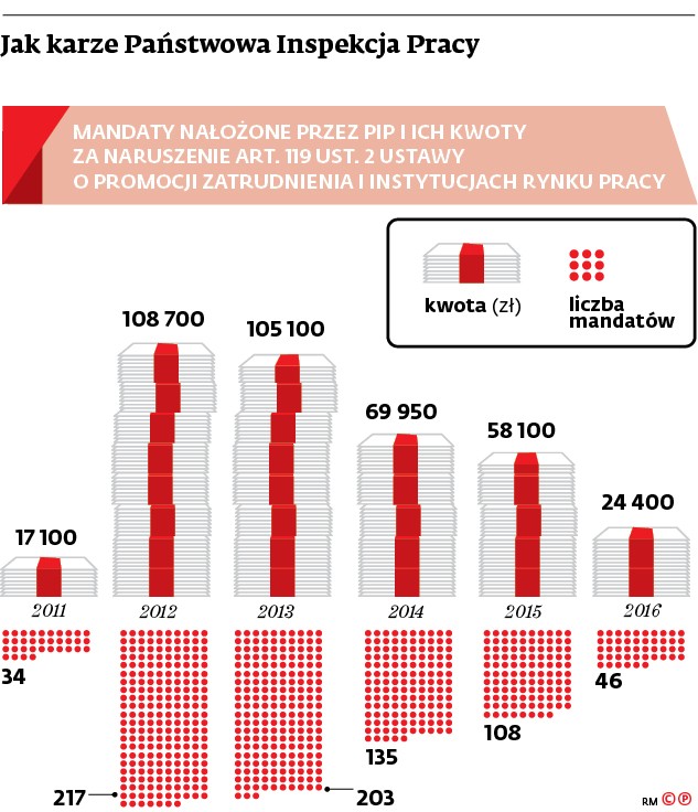 Jak każe Państwowa Inspekcja Pracy