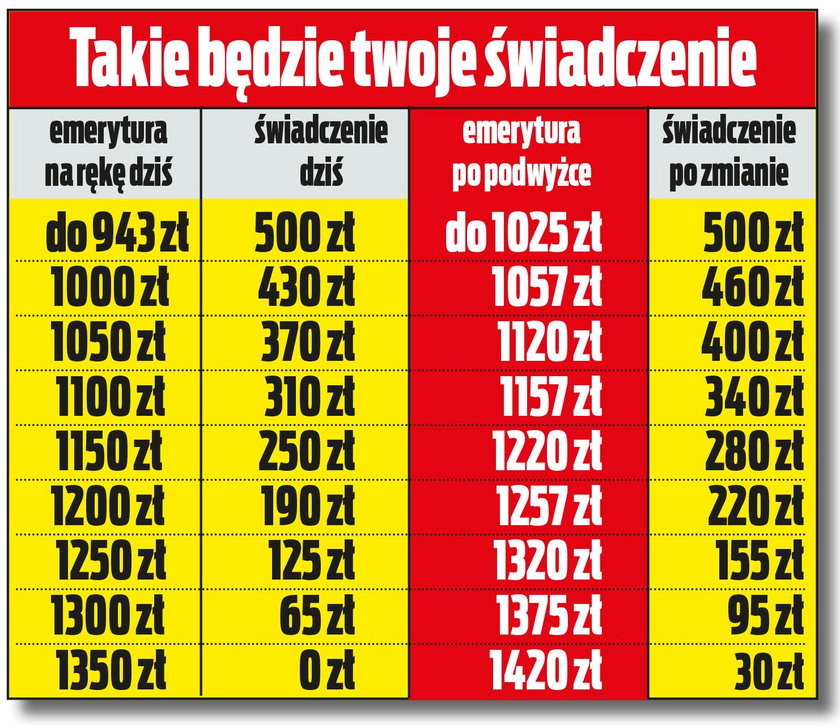 Tabela dodatków