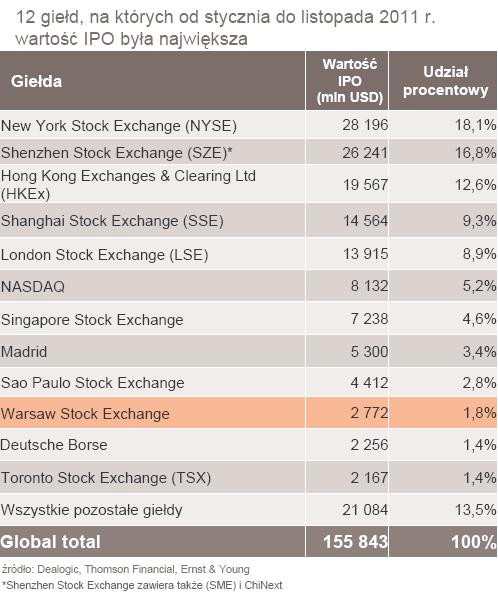 TOP12 - giełdy na których wartość IPO była największa