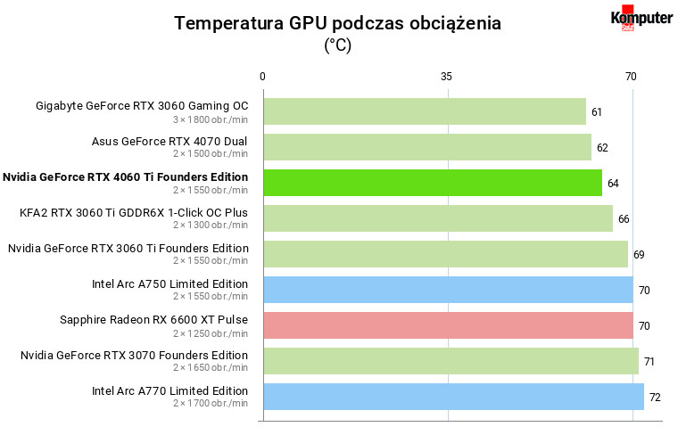 Nvidia GeForce RTX 4060 Ti (8 GB) – Temperatura GPU podczas obciążenia