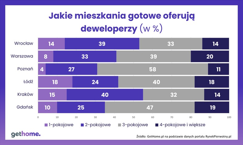 Rynek mieszkaniowy, źródło: GetHome.pl