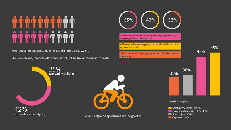 22052023 Kinley Jedna trzecia Polaków rezygnuje z relaksu na rzecz pracy - inforgrafika