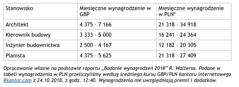 Myślisz o pracy za granicą? Te stawki cię zaskoczą