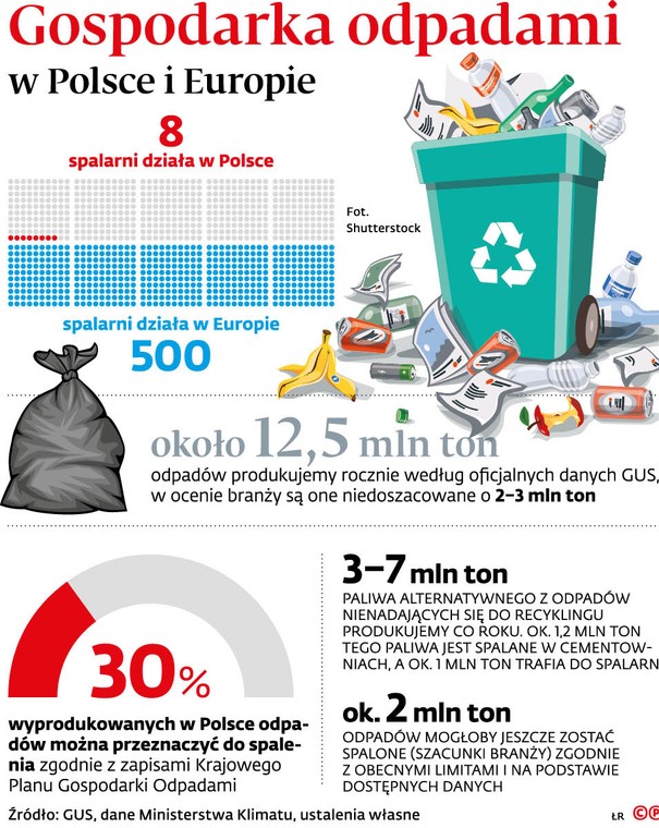 Gospodarka odpadami w Polsce i Europie