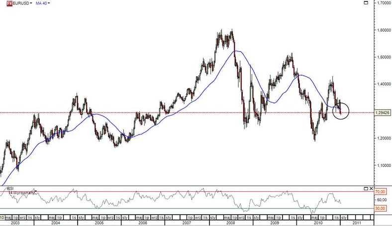 Wykres EUR/USD w skali tygodniowej