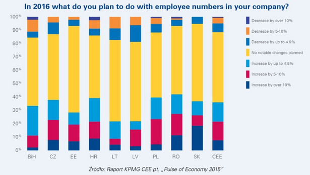 40% polskich firm planuje zwiększyć zatrudnienie w 2016 roku, KPMG