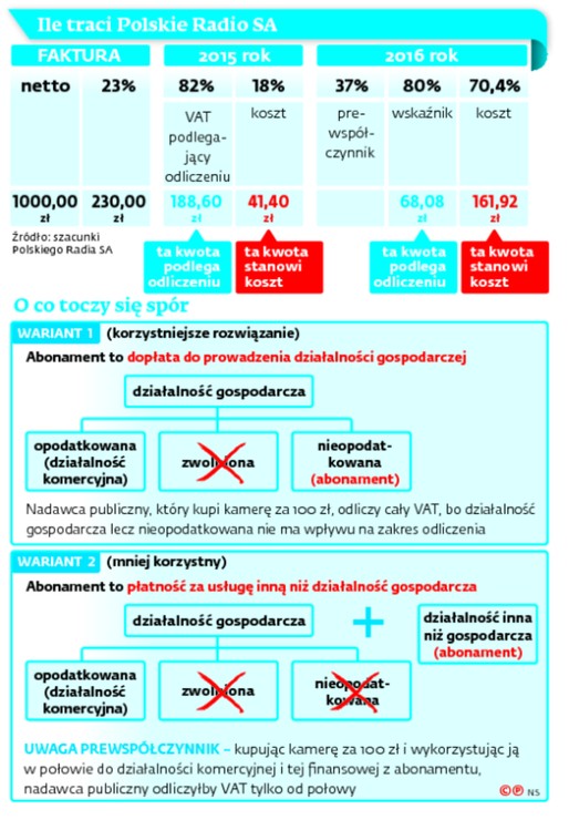 Ile traci Polskie Radio SA
