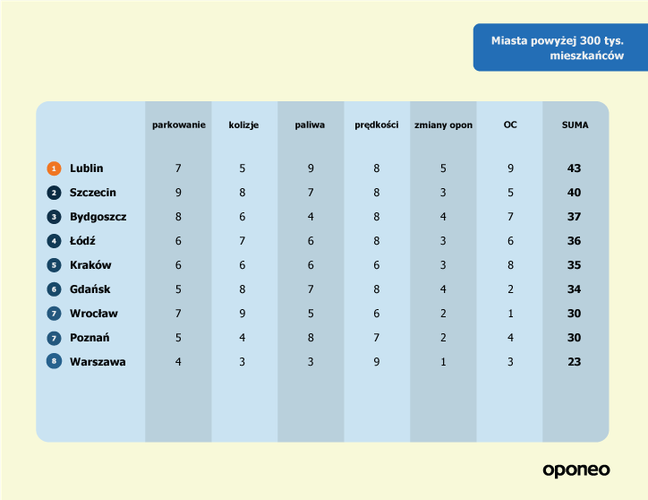 W analizie wzięły udział największe miasta w Polsce z liczbą mieszkańców powyżej 180 tys. W efekcie wyłoniła się lista 19 ośrodków, która w celu dokładniejszej interpretacji wyników została podzielona na 2 części: miasta z liczbą ludności powyżej 300 tys. oraz poniżej 300 tys.  <br><br>
Miastem najbardziej przyjaznym dla kierowców została miejscowość, która uzyskała najwięcej punktów. Jak były przyznawane oceny? Ranking podzielony został na 6 kategorii, które są szczególnie ważne dla kierowców. Suma punktów z każdej kategorii wyłoniła zwycięzców. <br><br>
Za poszczególne kategorie miasto mogło uzyskać: <br>
•	od 1 do 9 punktów – w grupie miast powyżej 300 tys. mieszkańców <br>
•	od 1 do 10 punktów – w grupie miast poniżej 300 tys. mieszkańców <br>
•	wyjątek stanowiła wymiana opon – dla tej kategorii skala była 6 punktowa. <br><br>
Miejscowość z najlepszym wynikiem w danej kategorii zyskała 9 lub punktów (w zależności od kategorii). Dalsza ocena przebiegała analogicznie: im gorszy wynik, tym niższa ocena.