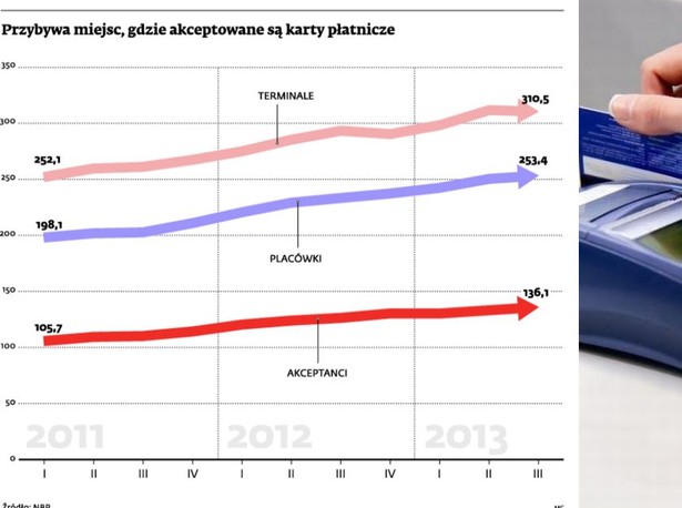 Przybywa miejsc, gdzie akceptowane są karty płatnicze