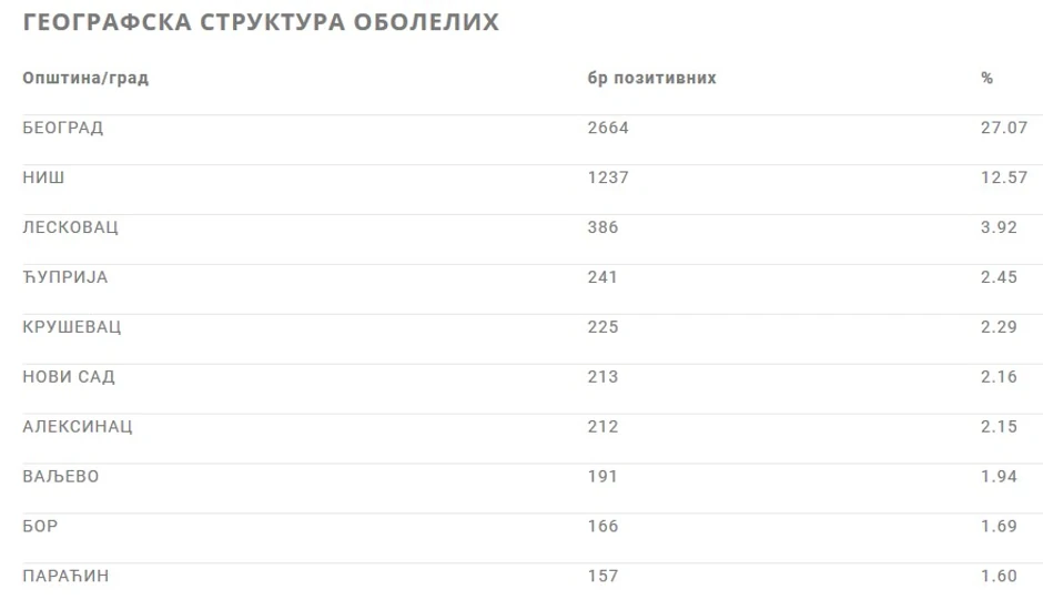 Ukupan broj obolelih po gradovima