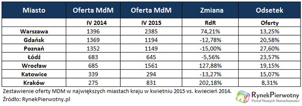 MdM łapie wiatr w żagle