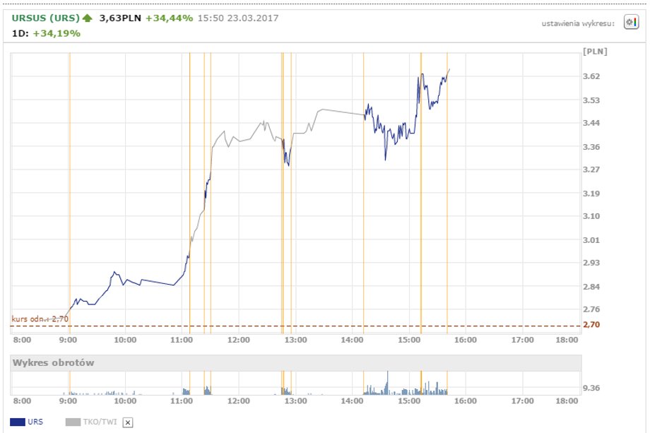 Notowania Ursusa z 23.03.17