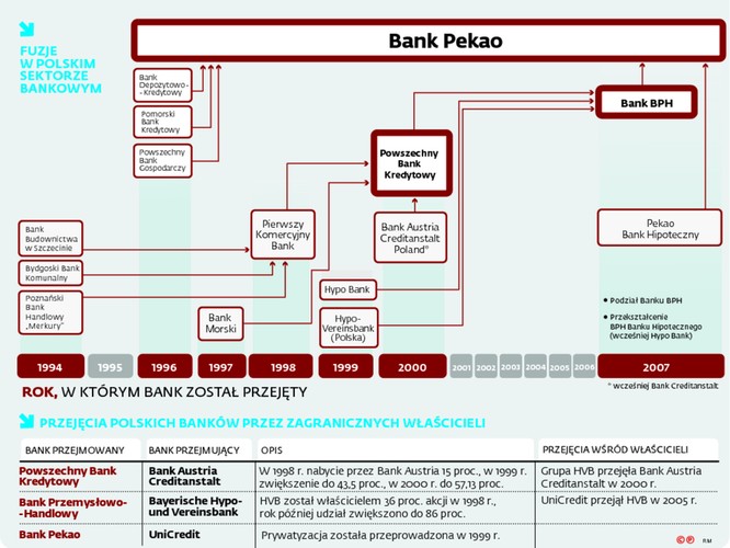 BACA oraz HVB weszły kapitałowo do polskich banków pod koniec lat 90. W 1997 r. Austriacy wzięli udział w ofercie publicznej PKB o wartości ponad miliarda złotych (kupili wtedy tylko część akcji). W 2000 r. dokupili jeszcze 10-proc. pakiet za niemal 340 mln zł. Niemcy wydali przeszło 2 mld zł już na pierwszy – mniejszościowy – pakiet BPH. Później jeszcze dokupywali jego akcje. Do tego należy doliczyć kwoty zainwestowane w spółki córki BACA i HVB, liczone w setkach milionów złotych. ŁW