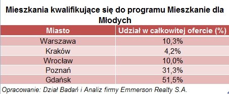 Mieszkania kwalifikujące się do programu Mieszkanie dla Młodych