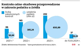 Kontrole celno-skarbowe przeprowadzone w zakresie podatku u źródła