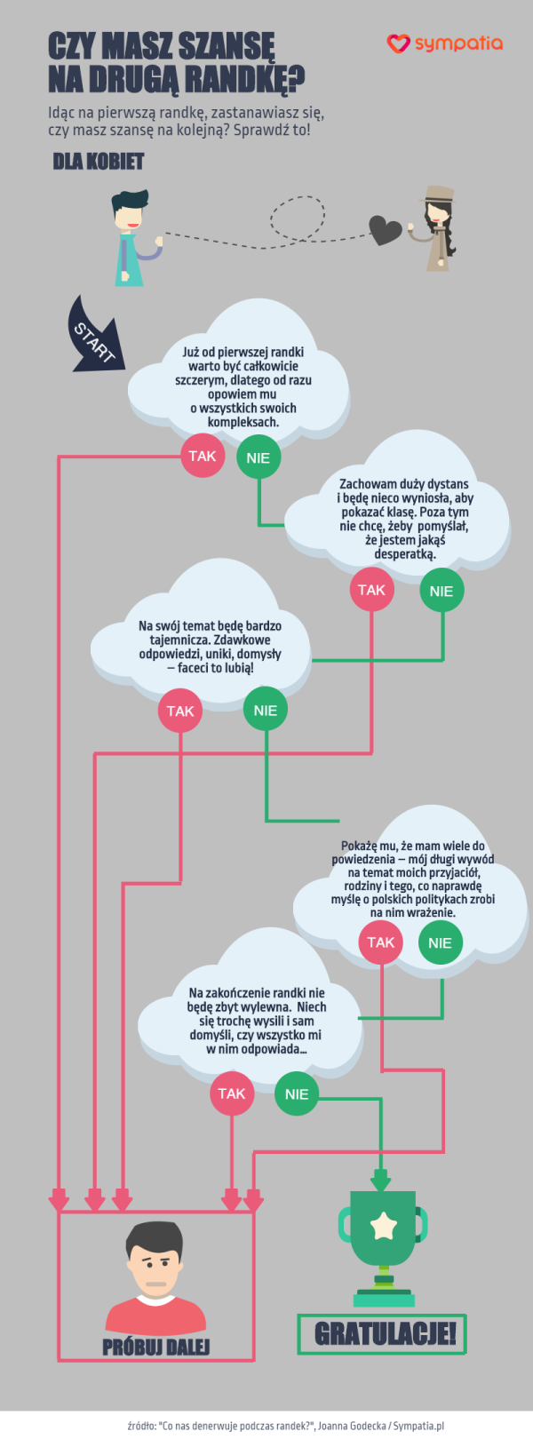 Dla Niej: czy masz szansę na drugą randkę?  [infografika]