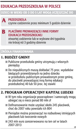 Przedszkola tracą dotacje przez opieszałość rządu