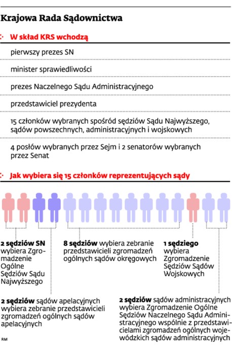 Krajowa rada Sądownictwa