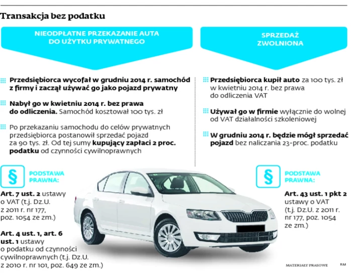Jest Sposób Na Uniknięcie Vat Przy Sprzedaży Firmowego Auta - Gazetaprawna.pl