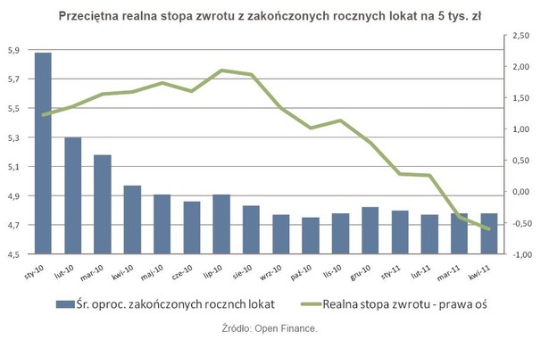 Przeciętna realna stopa zwrotu z zakończonych rocznych lokat na 5 tys. zł