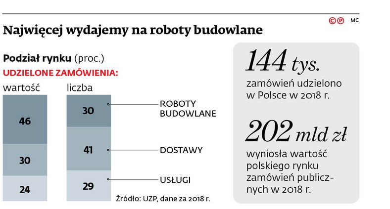 Najwięcej wydajemy na roboty budowlane