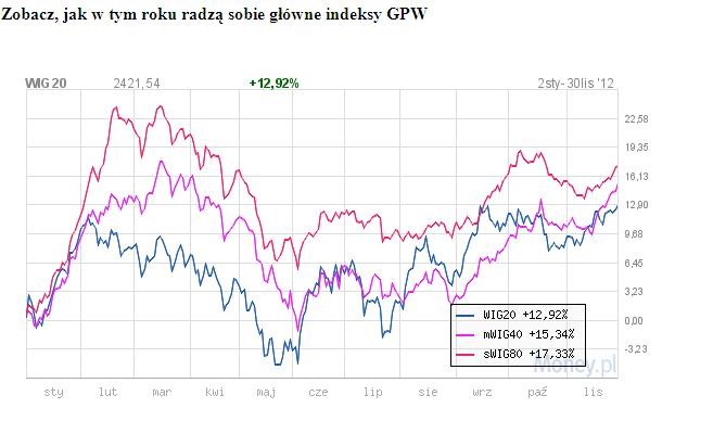 Zobacz, jak w tym roku radzą sobie główne indeksy GPW