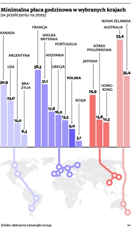 Minimalna płaca godzinowa w wybranych krajach