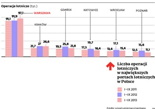Lotniska rozbudowały terminale i drogi startowe, zabrakło na systemy naprowadzania
