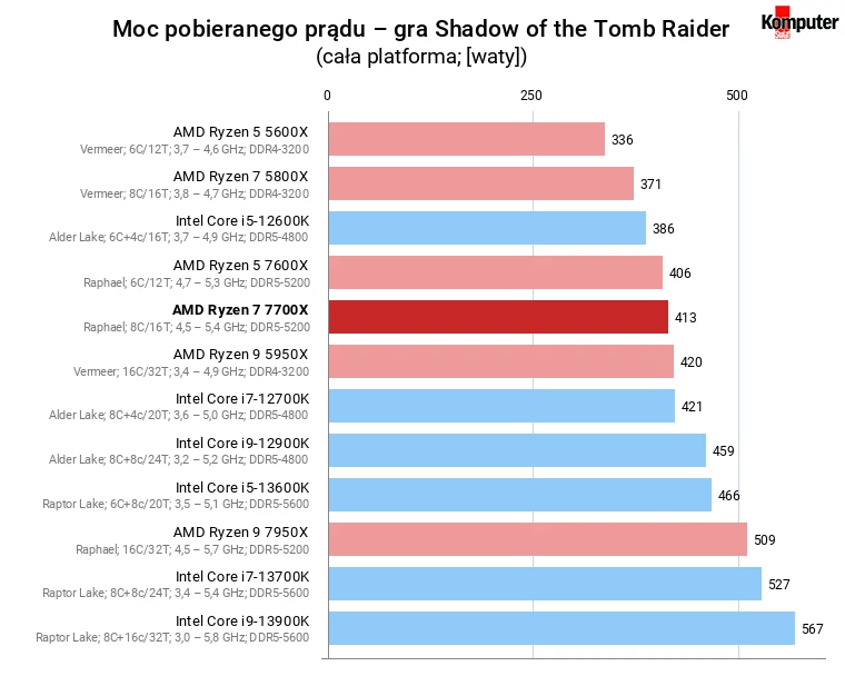 AMD Ryzen 7 7700X – Moc pobieranego prądu – gra Shadow of the Tomb Raider