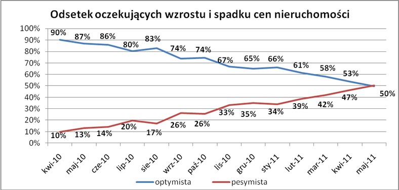 Odsetek oczekujących wzrostu i spadku cen