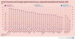 Zagrożenie ubóstwem a intensywność pracy. Jak Polska wypada na tle UE? [MAPA]