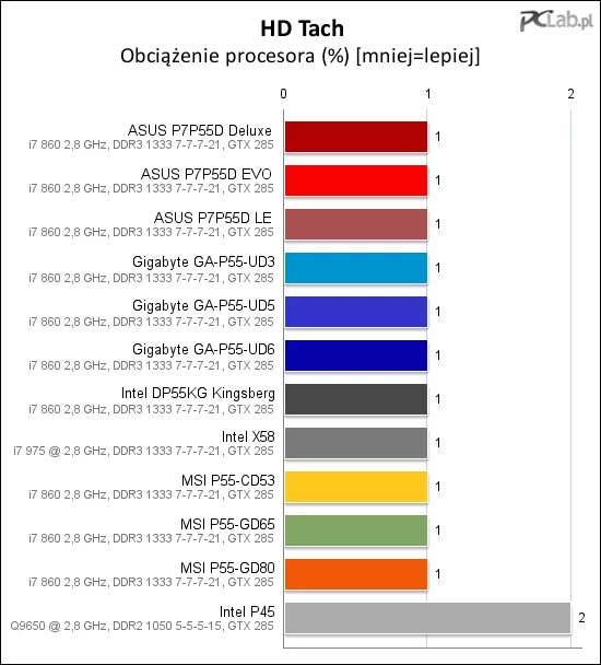 Jak było do przewidzenia, wszystkie płyty tak samo radzą sobie z obsługą niezbyt szybkiego dysku.