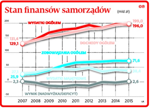 Stan finansów samorządów