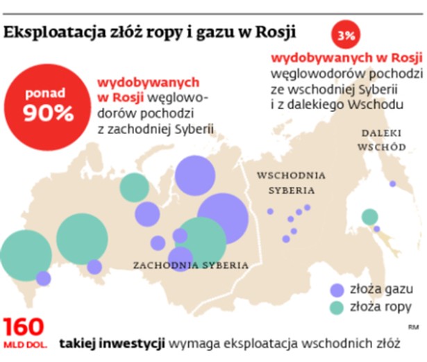 Eksploatacja złóż ropy i gazu w Rosji