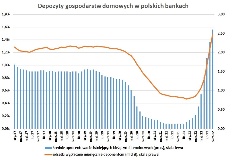 Wzrost średniego oprocentowania istniejących depozytów (bieżących i terminowych) gospodarstw domowych oraz rosnąca wartość tych pieniędzy zgromadzona w bankach powodują, że do klientów zaczyna płynąć dużo więcej odsetek. Skutek dla banków to wyższe koszty finansowania depozytami. 