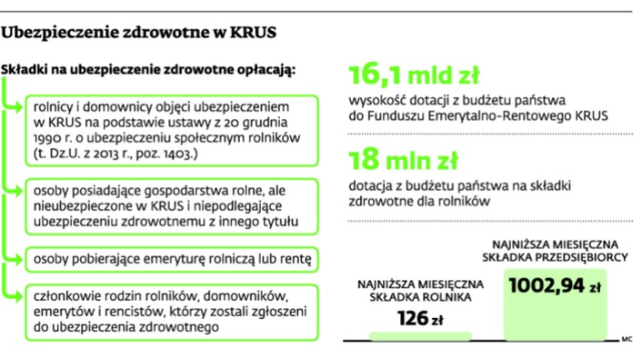 Ubezpieczenie zdrowotne w KRUS