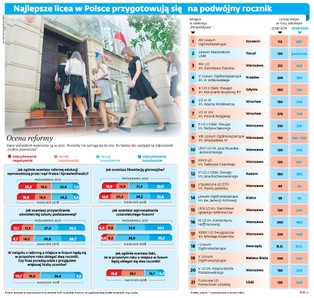 Czy licea są gotowe na podwójny rocznik? Nie wszyscy mają miejsce na więcej uczniów