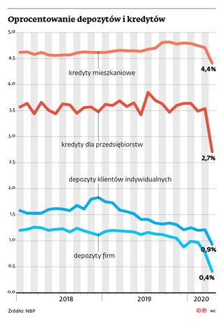 Oprocentowanie spadło prawie do zera