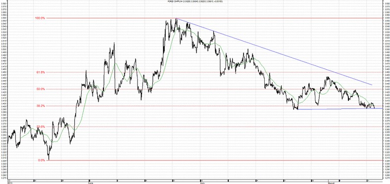 Wykres CHF/PLN