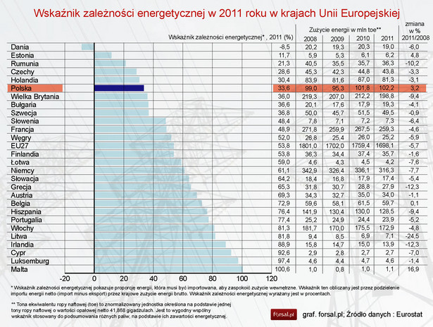 Wskaźnik zależności energetycznej w 2011 roku w krajach Unii Europejskiej