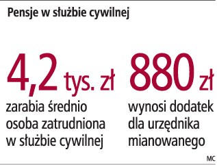 Pensje w służbie cywilnej