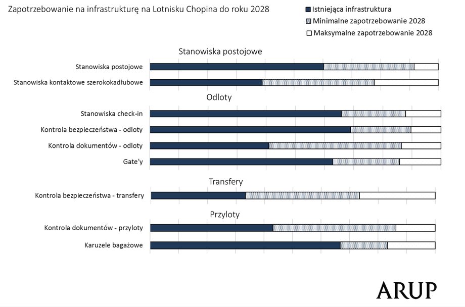 Zapotrzebowanie na infrastrukturę na Lotnisku Chopina do 2028 roku