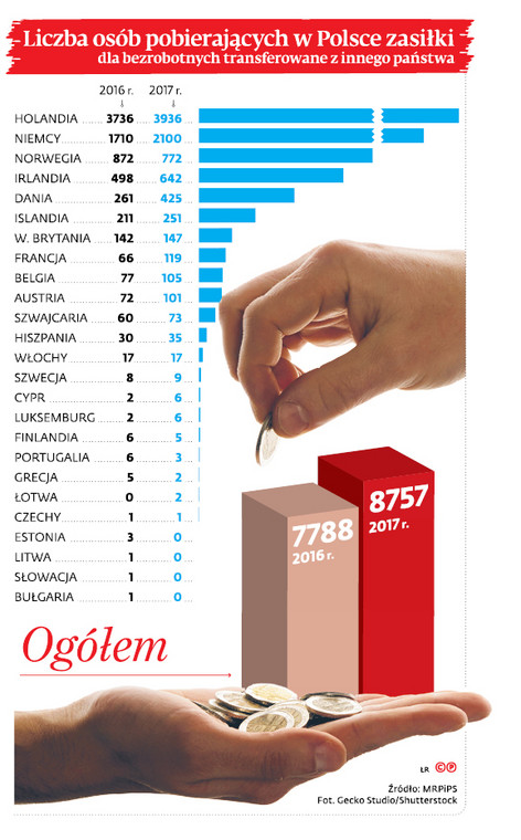 Liczba osób pobierających w Polsce zasiłki dla bezrobotnych transferowane z innego państwa