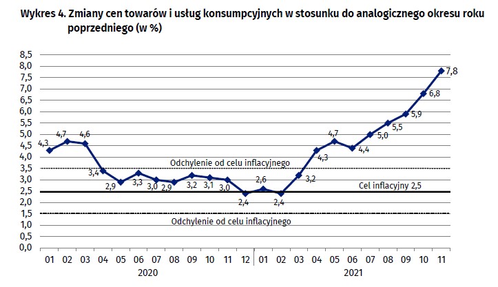 Inflacja w listopadzie - rdr