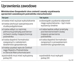 Na sprzedaż nieruchomości nie będzie konieczna licencja
